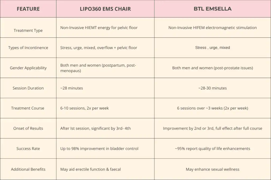 Table to show benefits of Lipo 360 for urinary incontinence Royal Leamington Spa 