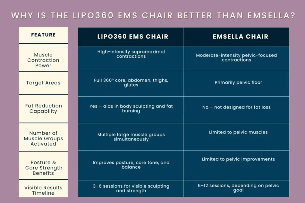 well-structured comparison table showing why the LIPO360 EMS Chair Royal Leamington Spa is better than EMSELLA, based on key performance