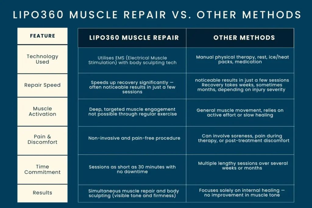 Key differences between LIPO360 Muscle Repair Royal Leamington Spa and other Muscle Repair Methods including features